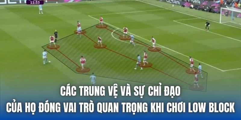 Các trung vệ và sự chỉ đạo của họ đóng vai trò quan trọng khi chơi low block